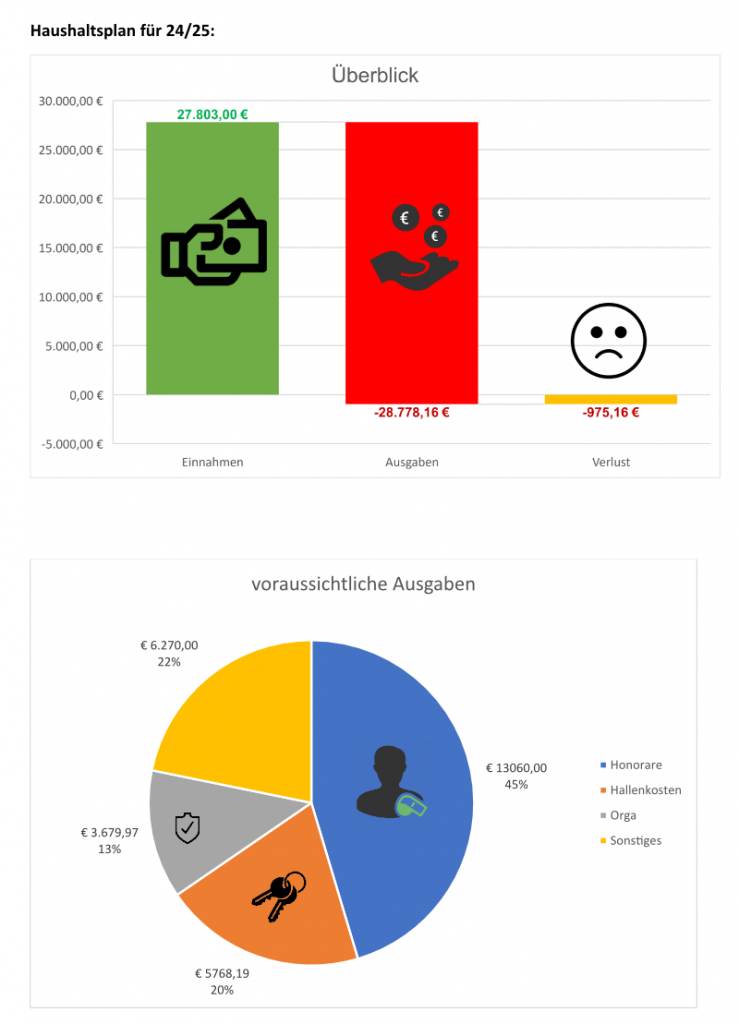 Übersichtsdiagramme des Haushaltsplans für die Saison 24/25: geplante Einnahmen (27.803€), geplante Ausgaben (-28.778,16€) ergeben einen voraussichtlichen Verlust von 975,16€.