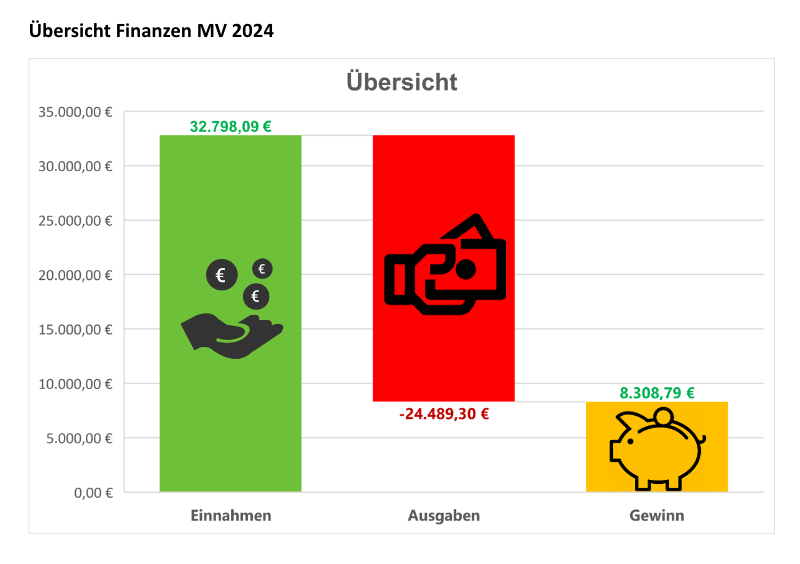 Übersichtsdiagramm mit Einnahmen (32.798,09€), Ausgaben (-24.489,30€) und dem daraus resultierenden Gewinn (8.308,79€).